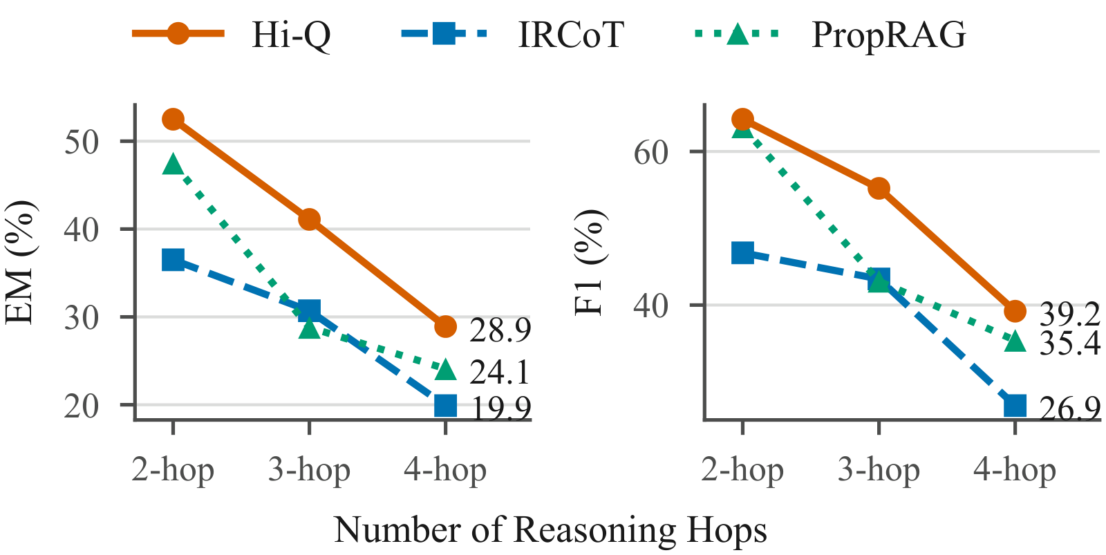 Exact Match and F1 by number of reasoning hops on MuSiQue, comparing Hi-Q with IRCoT and PropRAG
