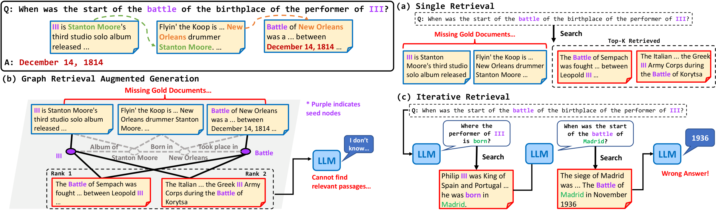 Three failure modes of multi-hop retrieval on the query about the battle of the birthplace of the performer of III