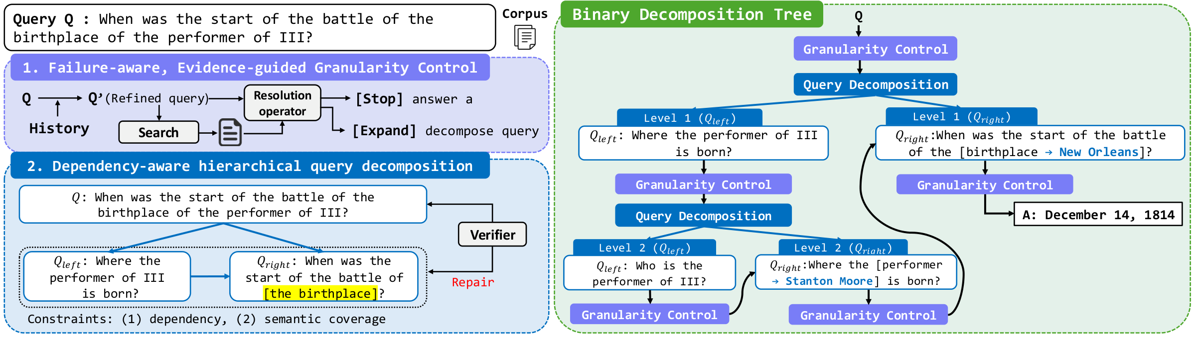 Overview of Hi-Q: granularity control and dependency-aware binary decomposition producing a binary decomposition tree